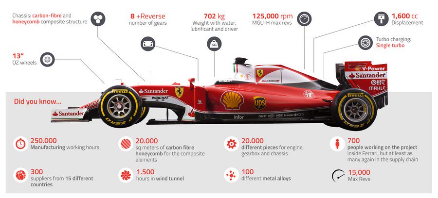 Formule 1 : Les secrets de la Ferrari SF16-H